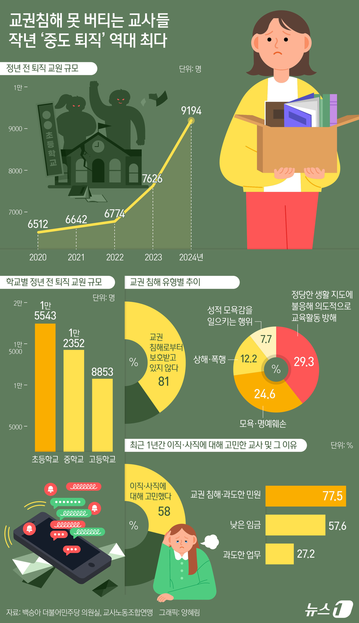 (서울=뉴스1) 양혜림 디자이너 = 서이초 교사 순직 이후 '교권 보호 5법(교권 5법)' 등 제도가 마련됐지만 교단을 떠나는 교사들은 급증하고 있는 것으로 나타났다.제44회 스승 …