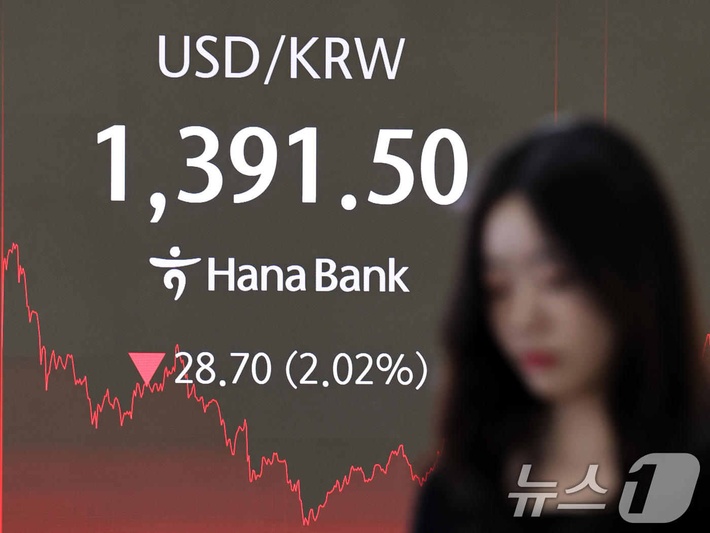 (서울=뉴스1) 황기선 기자 = 한국과 미국이 최근 환율 협상에 돌입했다고 알려진 15일 오후 서울 중구 하나은행 본점 딜링룸 전광판에 원·달려 환율이 전일 대비 28.7원(2.0 …