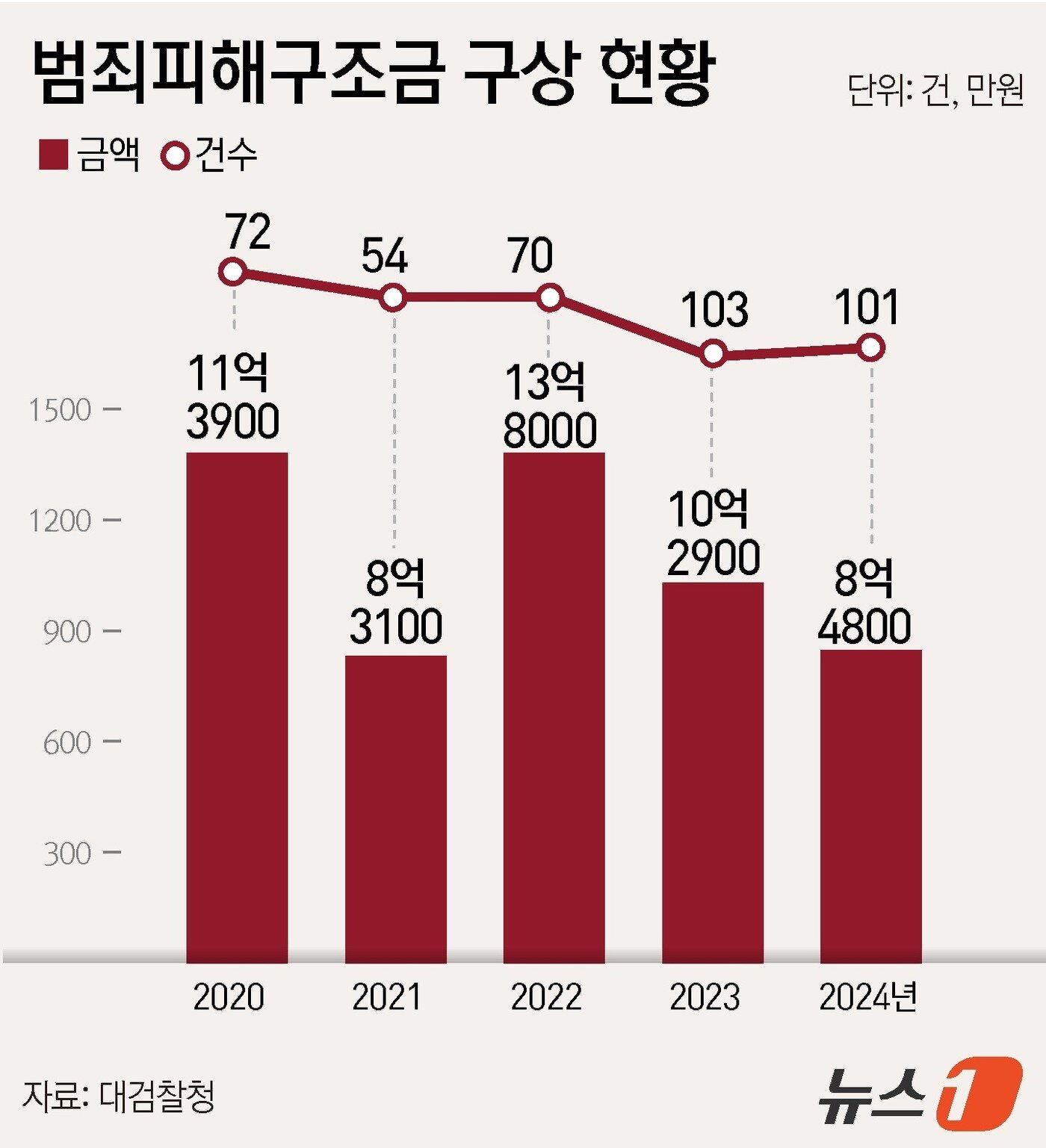 본문 이미지 - ⓒ News1 윤주희 디자이너