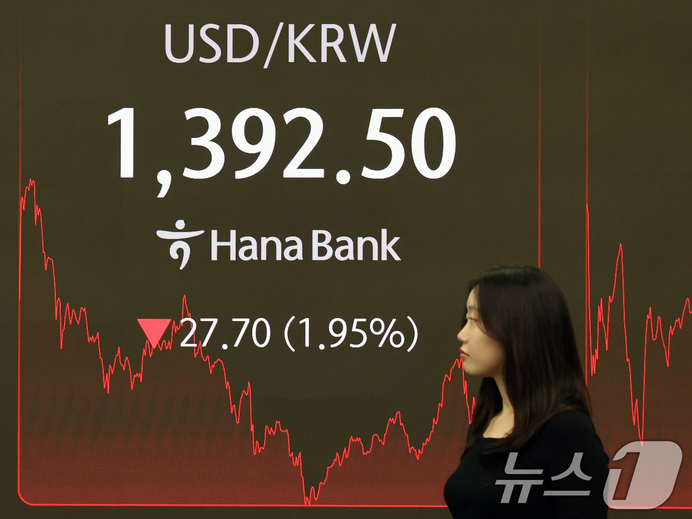 (서울=뉴스1) 황기선 기자 = 한국과 미국이 최근 환율 협상에 돌입했다고 알려진 15일 오후 서울 중구 하나은행 본점 딜링룸 전광판에 원·달려 환율이 전일 대비 27.70원(1. …