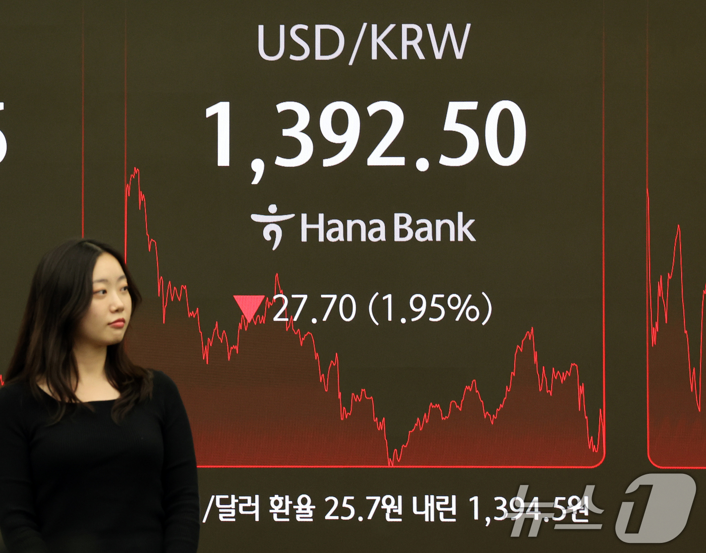 (서울=뉴스1) 황기선 기자 = 한국과 미국이 최근 환율 협상에 돌입했다고 알려진 15일 오후 서울 중구 하나은행 본점 딜링룸 전광판에 원·달려 환율이 전일 대비 27.7원(1.9 …