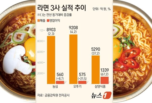 1분기 희비 엇갈린 실적표…라면업계 공통 해법은 '글로벌'