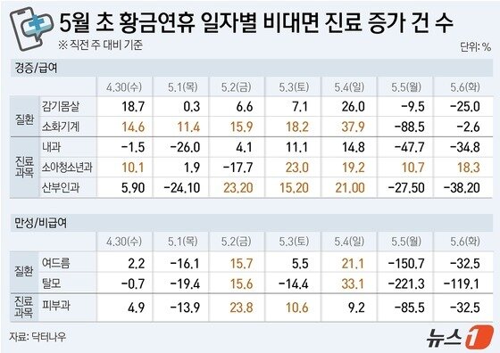 본문 이미지 - 5월 초 황금연휴 일자별 비대면 진료 증가 건 수(직전 주 대비 기준, 단위 %).(닥터나우 제공)/뉴스1 윤주희 디자이너