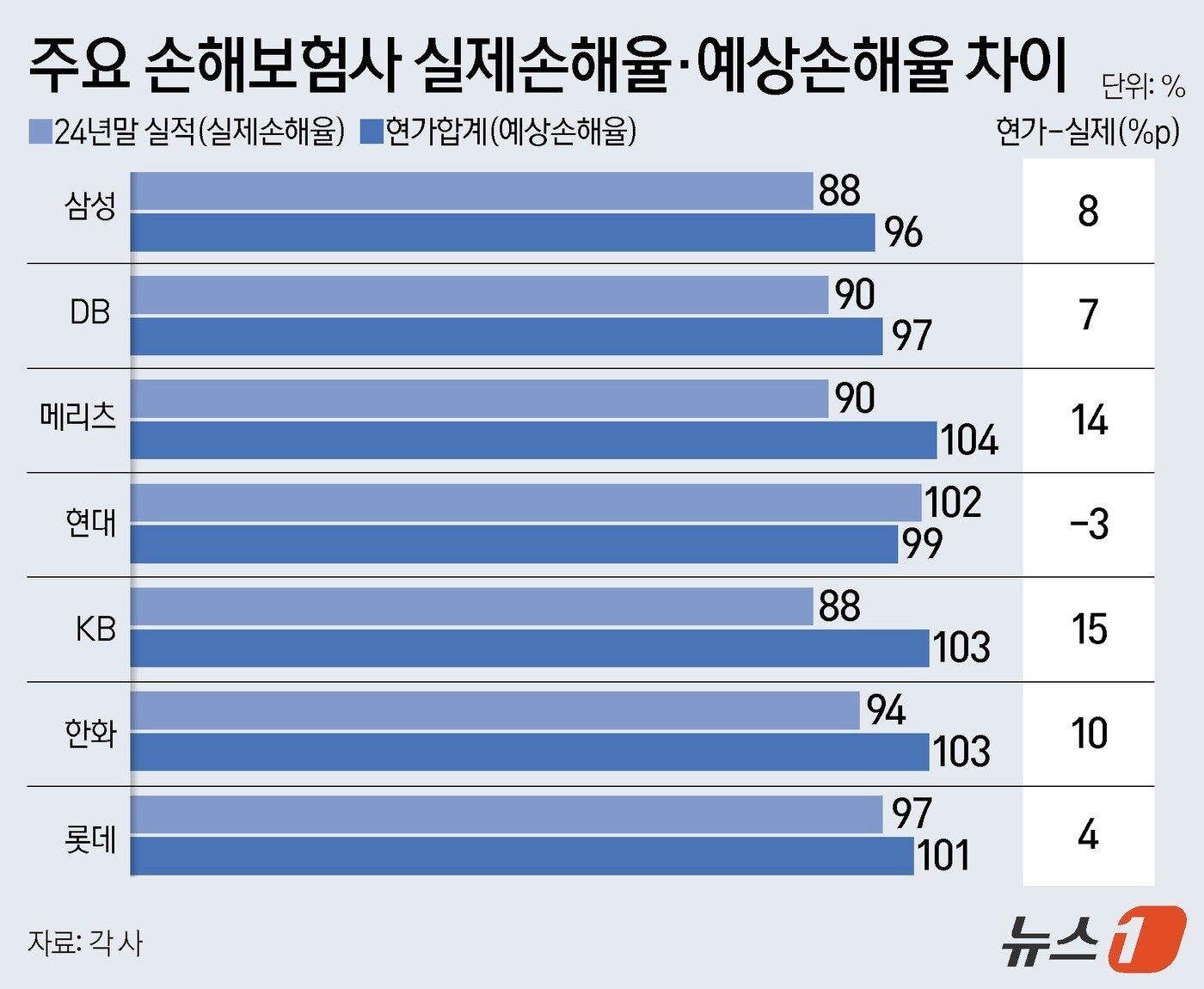 본문 이미지 - 15일 보험업계에 따르면 주요 손해보험사의 예상손해율은 메리츠화재가 104%로 가장 높았고, 뒤를 이어 KB손해보험과 한화손보이 각각 103%, 롯데손해보험 101%, 현대해상 99%, DB손해보험 97%, 삼성화재 96% 순으로 나타났다. ⓒ News1 양혜림 디자이너