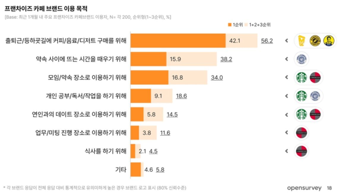 본문 이미지 - 프랜차이즈 카페 브랜드 이용 목적 조사 결과&#40;오픈서베이 카페 트렌드 리포트 2024 제공&#41;