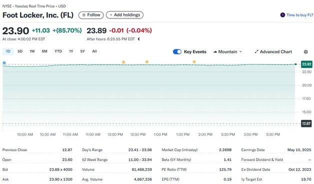 美운동화 소매 체인 풋라커 인수합병 소식에 86% 폭등