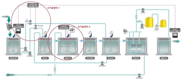 CJ 건설부문, 환경부 '환경신기술 인증·기술검증' 동시 획득