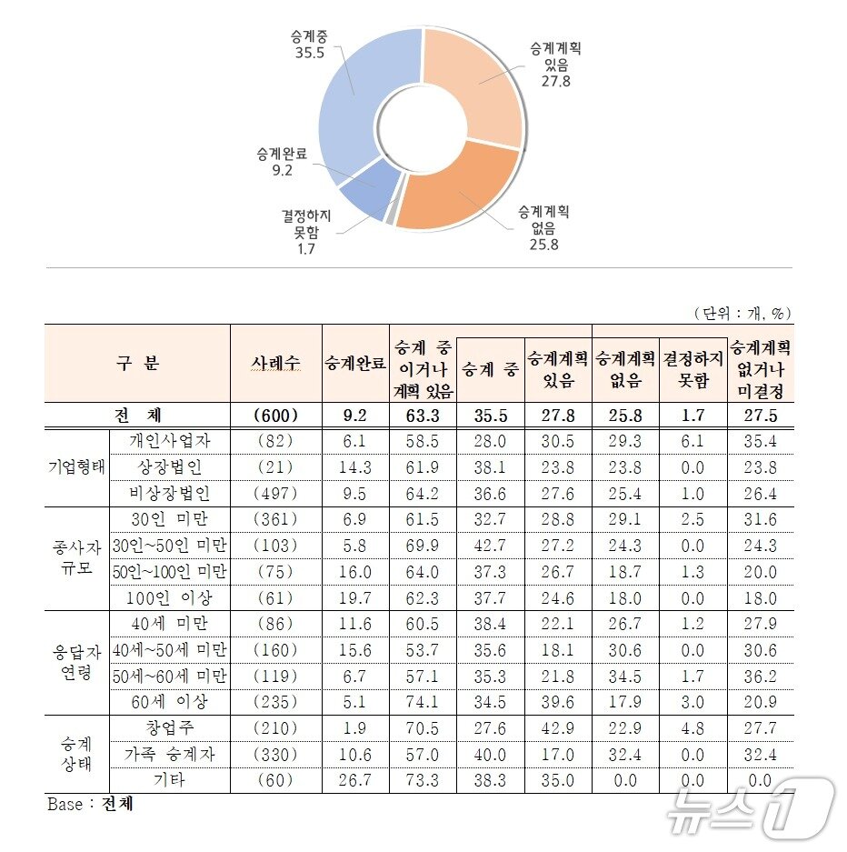 본문 이미지 - 중소기업 기업승계 현황 및 계획&#40;중소기업중앙회 제공&#41;