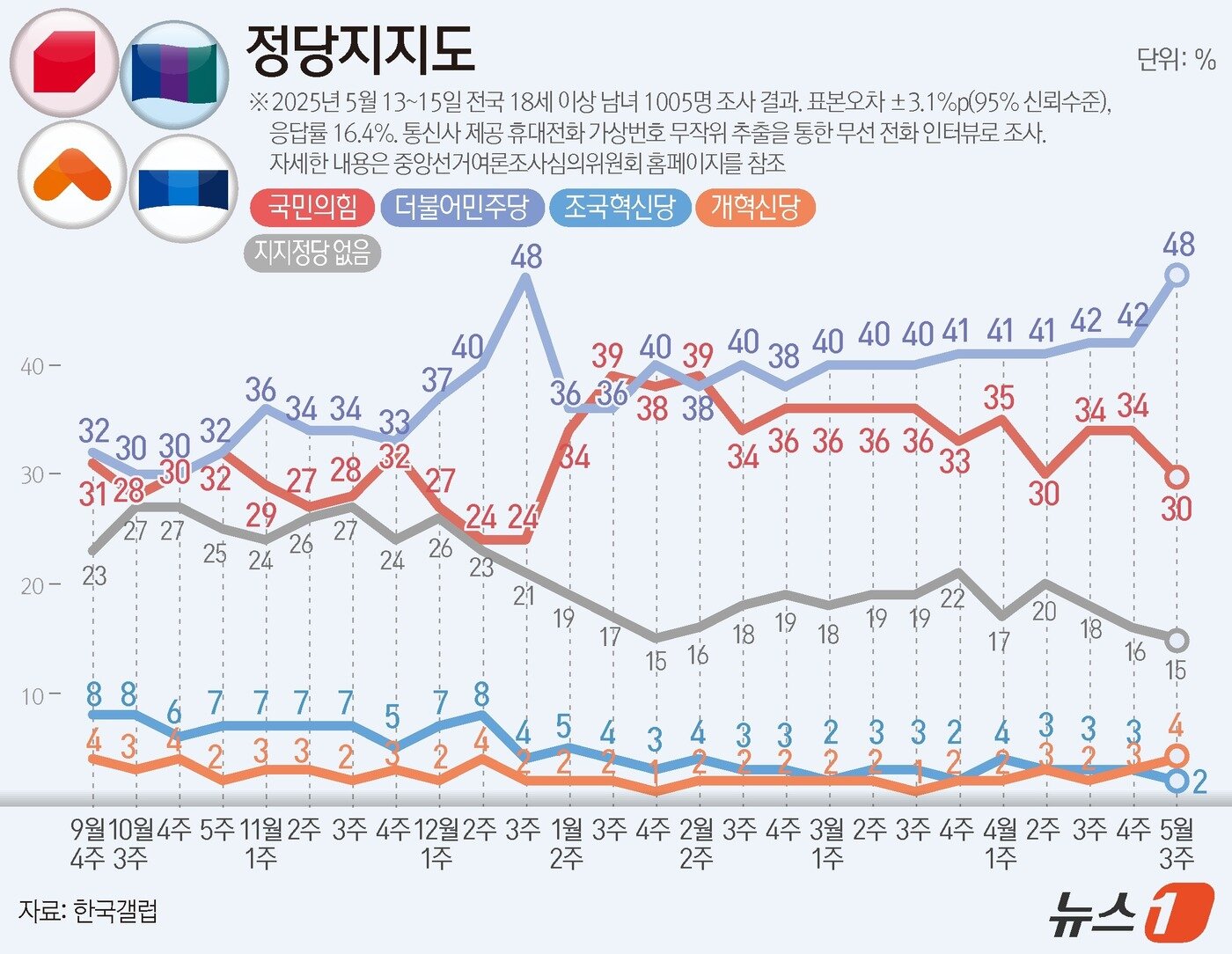 본문 이미지 - 한국갤럽이 지난 13~15일 전국 만 18세 이상 남녀 1005명을 대상으로 진행한 정당 지지도 조사 결과, 국민의힘이 30%, 민주당은 48%로 집계됐다. ⓒ News1 양혜림 디자이너