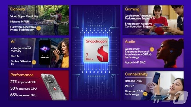 Snapdragon 7 4th Generation Mobile Platform / Provided by Qualcomm Technologies