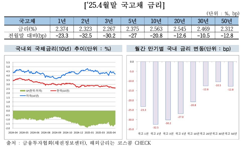 본문 이미지 -  2025년 4월 말 국고채 금리.(금융투자협회 제공)