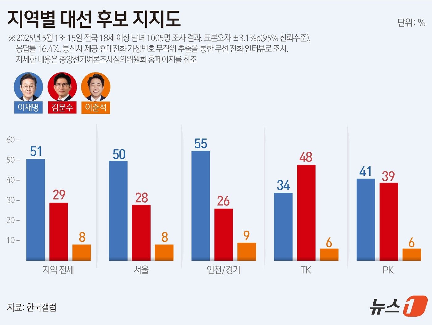 본문 이미지 - ⓒ News1 윤주희 디자이너