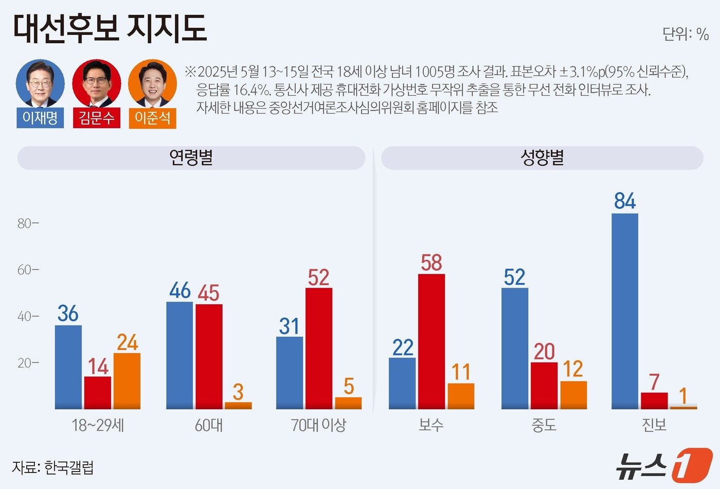 본문 이미지 - ⓒ News1 양혜림 디자이너