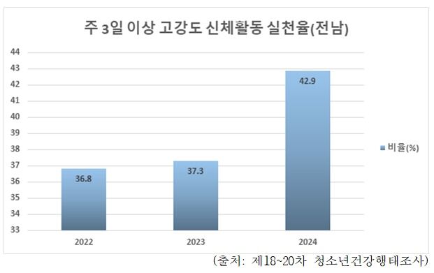 전남 학생들, '건강 지표' 상승…운동·식습관 실천 향상