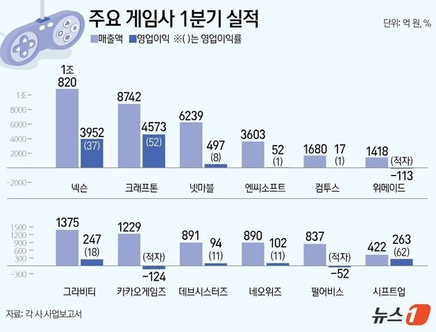 1조 넥슨·수익왕 크래프톤…1분기 게임사 '신작·글로벌'로 희비