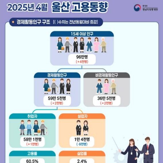 울산 4월 취업자, 전년보다 1만명↑…청년 고용률은 감소