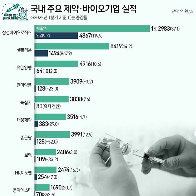 수출확대 대형 제약사 1분기 실적 견조…내수 중심 중소형사 고전