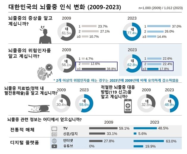 "한국사회 뇌졸중 인식 향상…심층적 이해도는 감소"