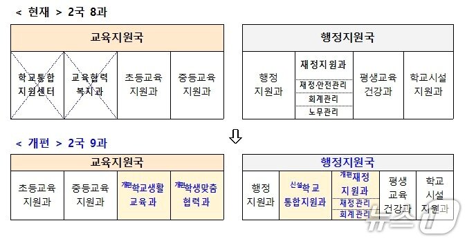 본문 이미지 - 7월 1일자 서울시교육청 산하 11개 교육지원청 조직 개편 계획. &#40;서울시교육청 제공&#41;