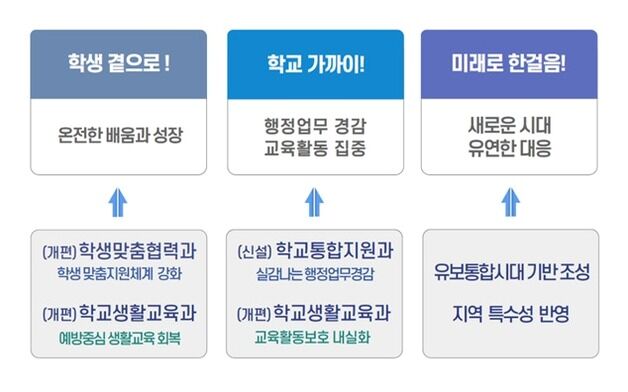 교원 업무 경감…서울교육청, 11개 교육지원청 조직 개편