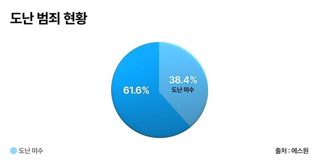 에스원 "똑똑해진 CCTV에 3년새 도난범죄 33% 감소"