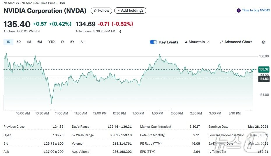 본문 이미지 - 엔비디아 일일 주가추이 - 야후 파이낸스 갈무리