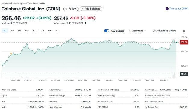 전일 7% 급락했던 코인베이스 해킹 우려 털며 9% 급반등