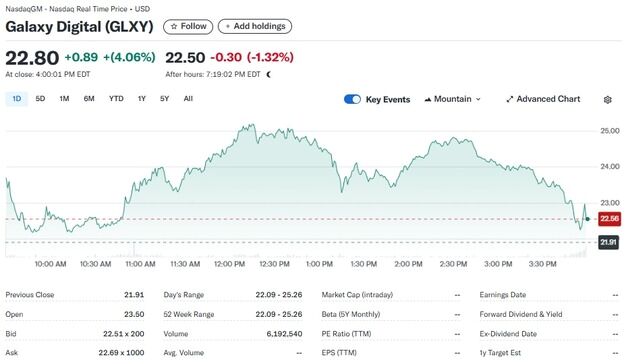 노보그라츠의 갤럭시 디지털 나스닥 상장 첫날 4%↑