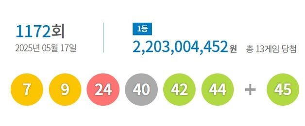 1172회 로또 1등 13명 각 22억원…자동배출 명당 10곳은 어디?