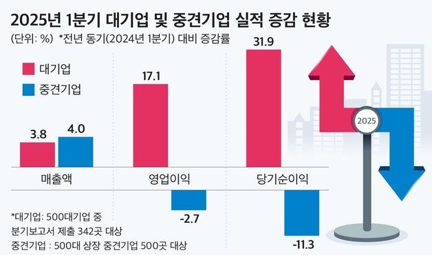 대기업 날고 중견기업은 '휘청'…중견기업 1분기 영업익 2.7% ↓