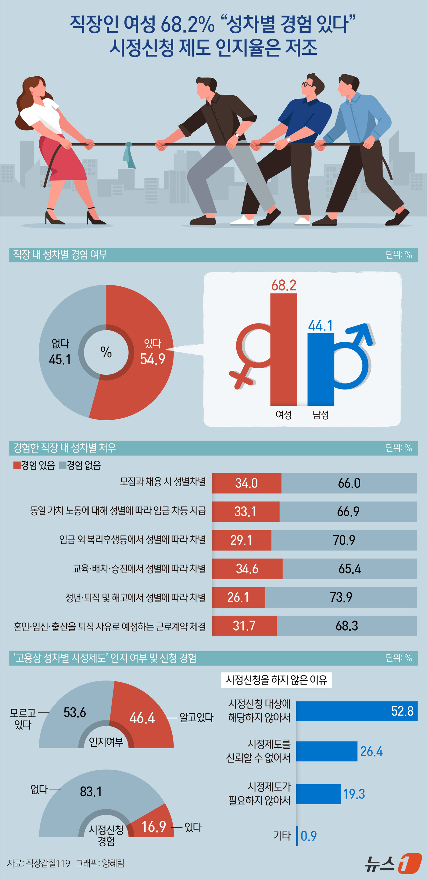 (서울=뉴스1) 양혜림 디자이너 = 직장인 중 절반 이상이 고용상 성차별을 경험한 적이 있지만 이에 대한 구제책인 '시정신청 제도'에 대해서는 여전히 인지도가 낮은 것으로 드러났다 …