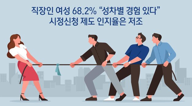 [오늘의 그래픽] 직장인 여성 68.2% "성차별 경험 있다"…시정신청 제도 인지율은 저조