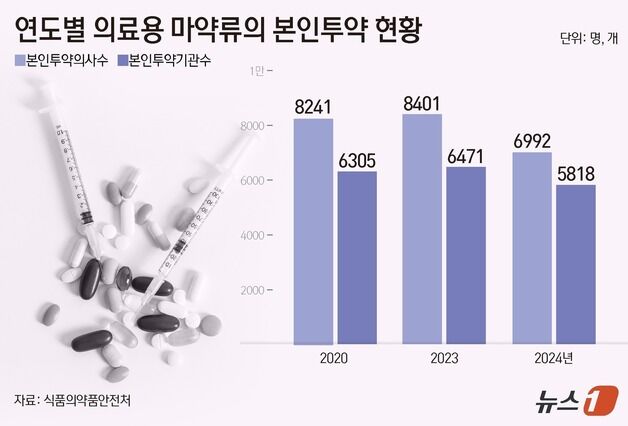 '셀프처방' 막은 식약처 강력규제…의료인 프로포폴 오남용 사라져