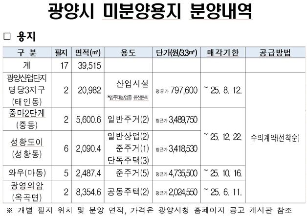 광양시 미분양용지 매각 수의계약 공고…8필지 대상