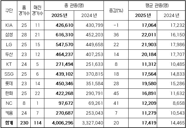 본문 이미지 - 2025 시즌 프로야구 구단 별 관중 현황. (KBO 제공)