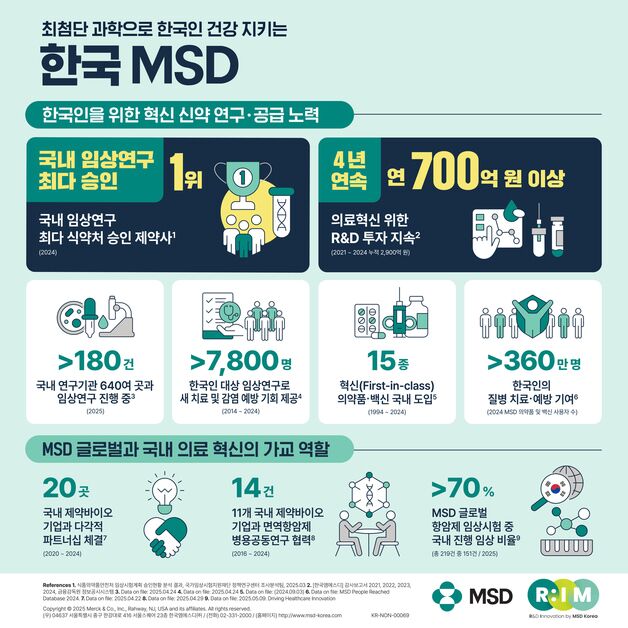 한국MSD, 지난해 국내 임상연구 최다 승인…4년간 2900억원 R&D 투자