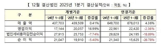 코스닥 상장사, 1분기 성장은 '제자리'…영업이익은 '개선'