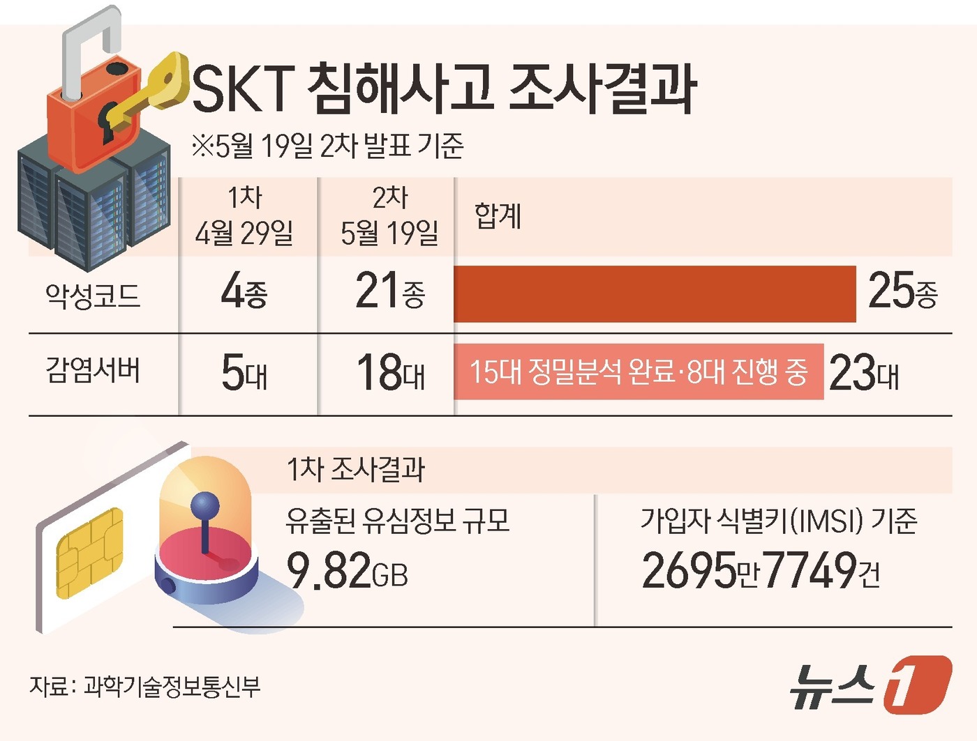 (서울=뉴스1) 김초희 디자이너 = SK텔레콤이 해킹된 시점이 3년 전이었다는 사실이 드러났다. 유출된 가입자식별키(IMSI)는 2695만 건에 달하는 것으로 확인됐다. 단말기고유 …