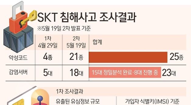 [그래픽] SKT 침해사고 조사결과