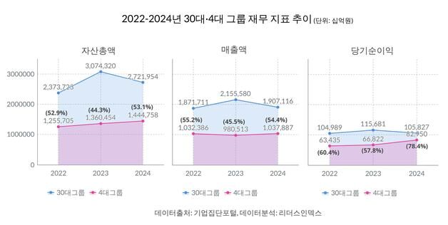 4대 그룹, 尹정부 3년간 자산총액 15% 증가…당기순익 30.8% 급증