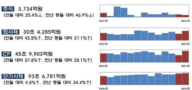 4월 주식·회사채 발행 31조…"美 관세에 기업 선제적 자금 수요 증가"