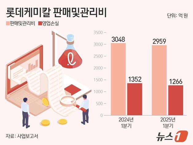 롯데케미칼, 씀씀이 줄이고 가동률 축소…적자 탈출 총력전