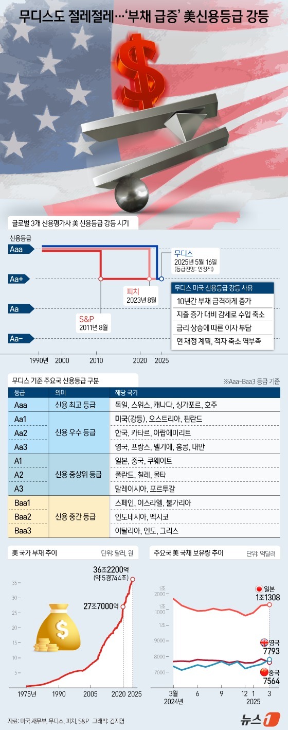 (서울=뉴스1) 김지영 디자이너 = 지난 16일(현지시간) 무디스는 미국의 국가신용 등급을 최고인 Aaa에서 Aa1로 1단계 강등했다. 다만 신용등급 전망은 부정적에서 '안정적'으 …