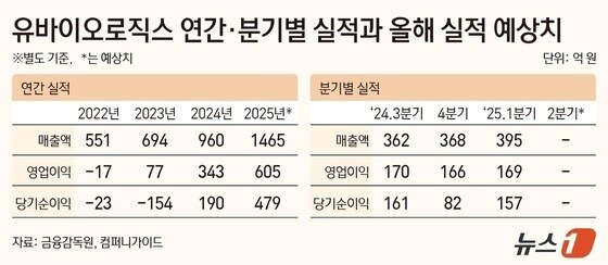 본문 이미지 - 유바이오로직스 연간·분기별 실적과 올해 실적 예상치.(별도 기준, 단위 억 원).(금융감독원, 컴퍼니가이드 제공)/뉴스1 김지영 디자이너