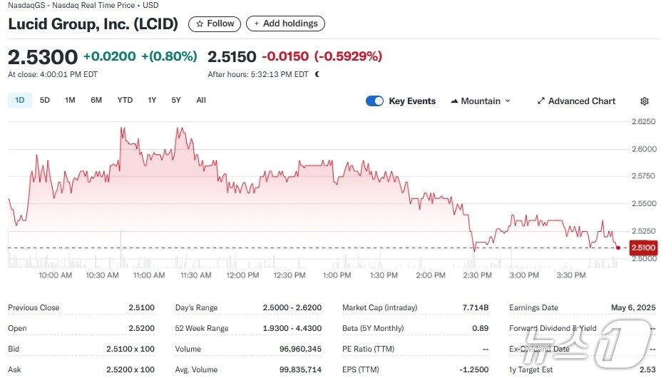 본문 이미지 - 루시드 일일 주가추이 - 야후 파이낸스 갈무리