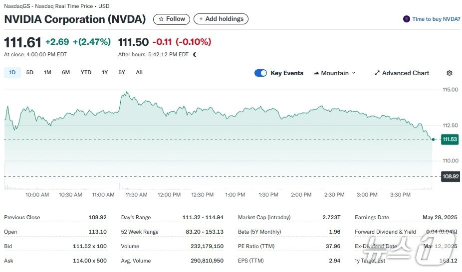 본문 이미지 - 엔비디아 일일 주가추이 - 야후 파이낸스 갈무리