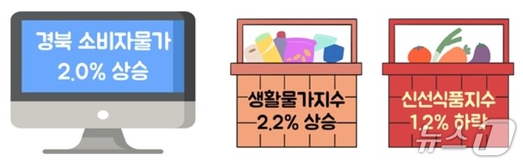 본문 이미지 - 4월 경북 소비자물가 동향(동북지방통계청 제공. 재판매 및 DB 금지)