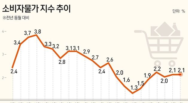 [그래픽] 소비자물가 지수 추이