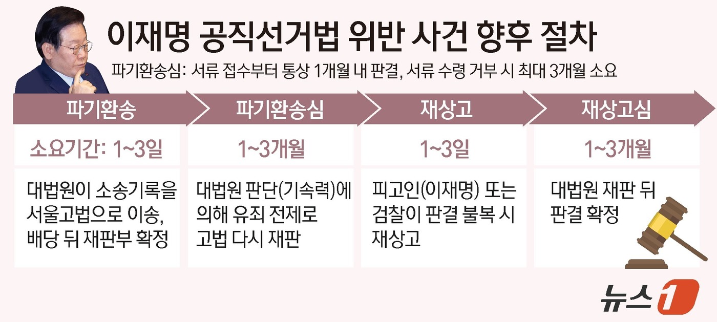 (서울=뉴스1) 윤주희 디자이너 = 대법원 전원합의체(주심 박영재 대법관)는 1일 공직선거법 위반 혐의로 기소된 이 후보에게 무죄를 선고한 원심을 깨고 사건을 서울고법으로 돌려보냈 …