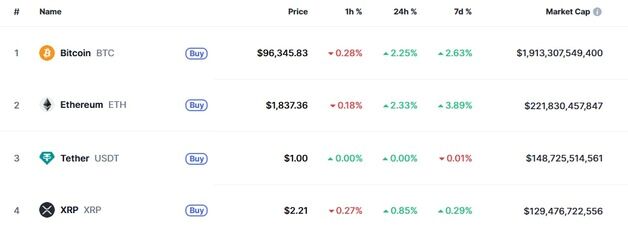 미증시 일제 랠리에도 리플 0.85% 상승에 그쳐
